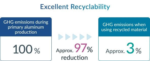 Excellent Recyclability