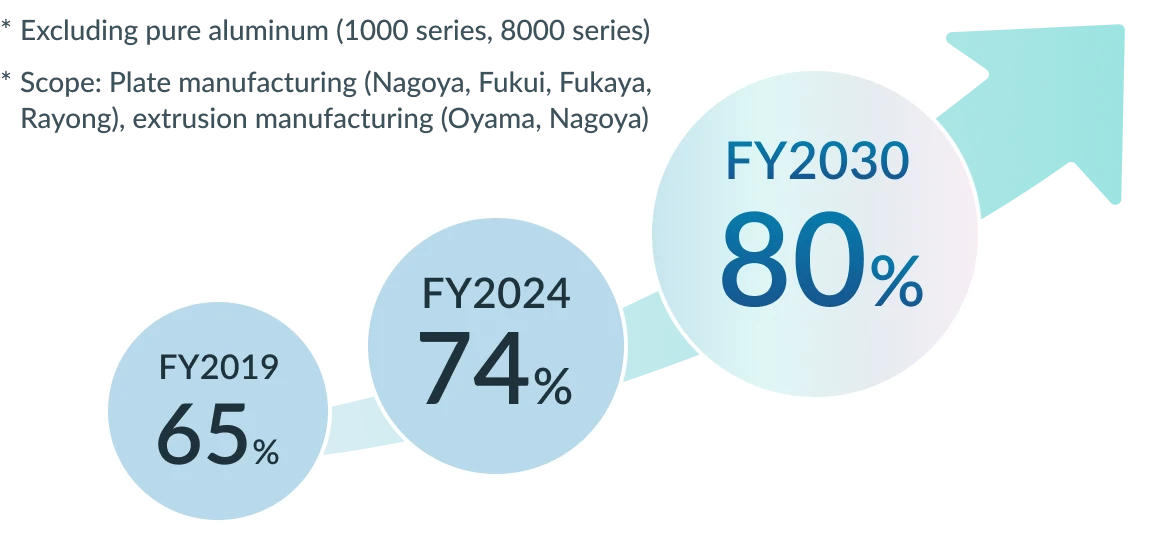 Trends in UACJ Recycling Rate Targets
