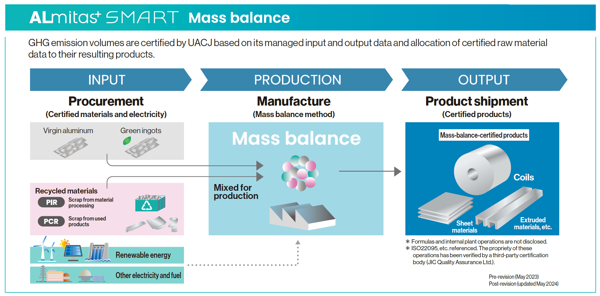 Promotion of the SMART brand (managed via the mass-balance method)