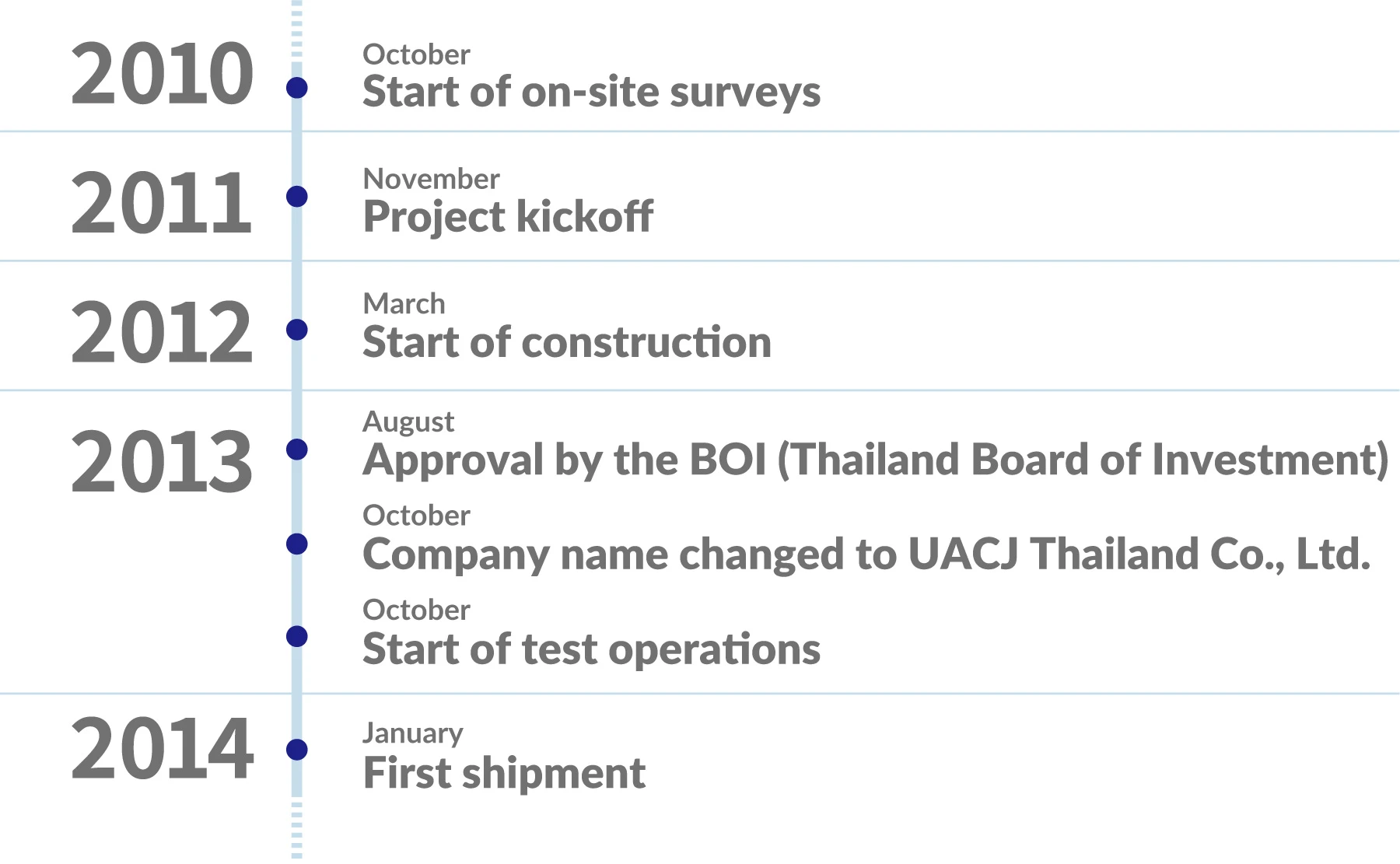 Timeline to First Shipment