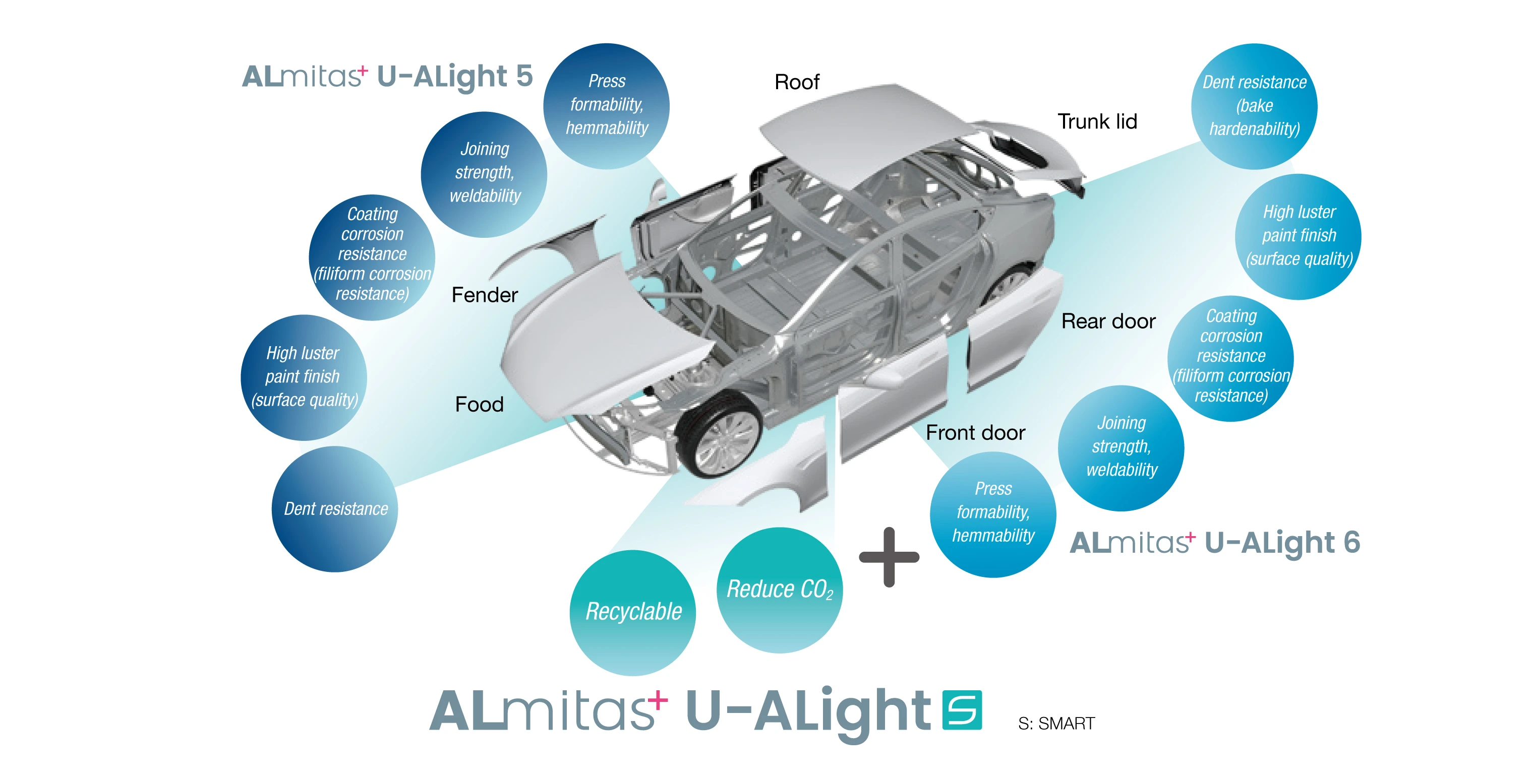Overview of U-ALight