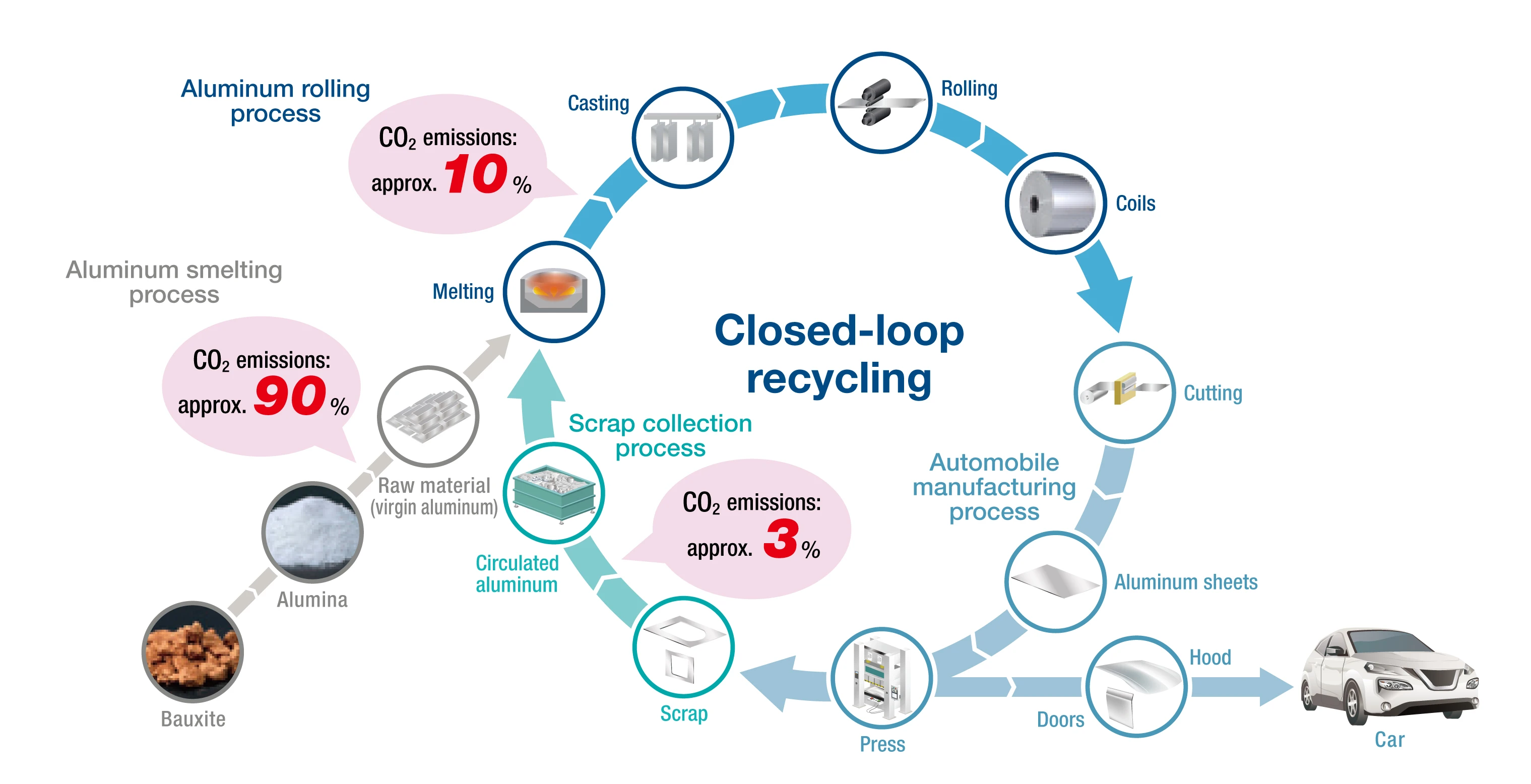 Comparison of CO₂ emission reduction amounts achieved through closed-loop recycling