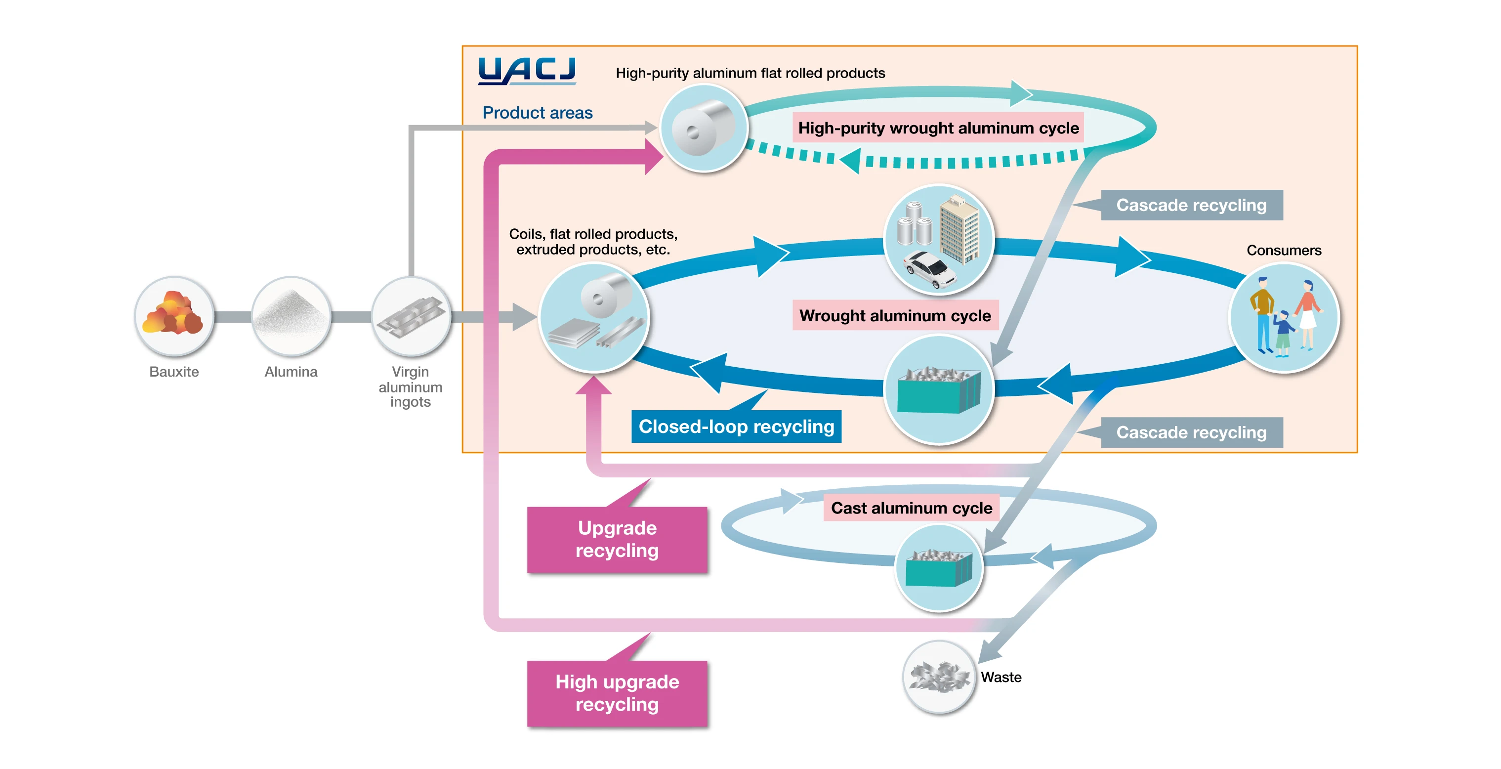 Conceptual image of upgrading and high-upgrading recycling