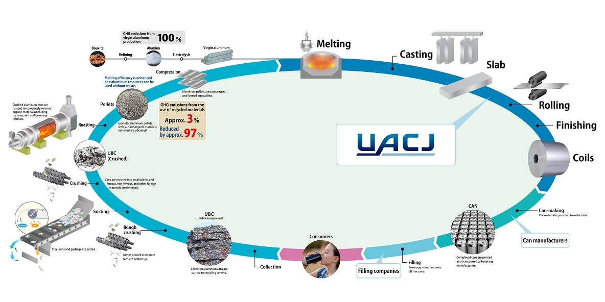 The Aluminum Can Recycling Process