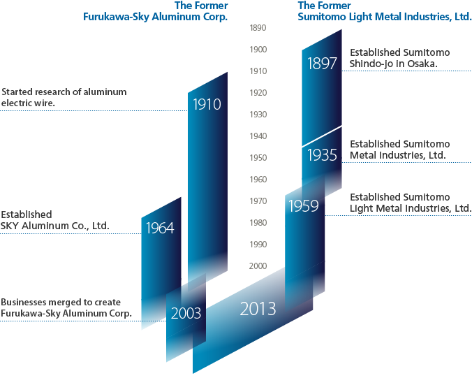 Furukawa-Sky Aluminum Corp. and Sumitomo Light Metal Industries, Ltd. merged their operations to form UACJ Corporation.