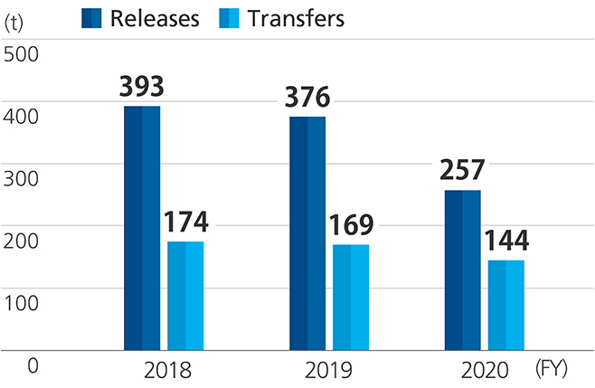 Graph of Amounts of PRTR Substances Released or Transferred