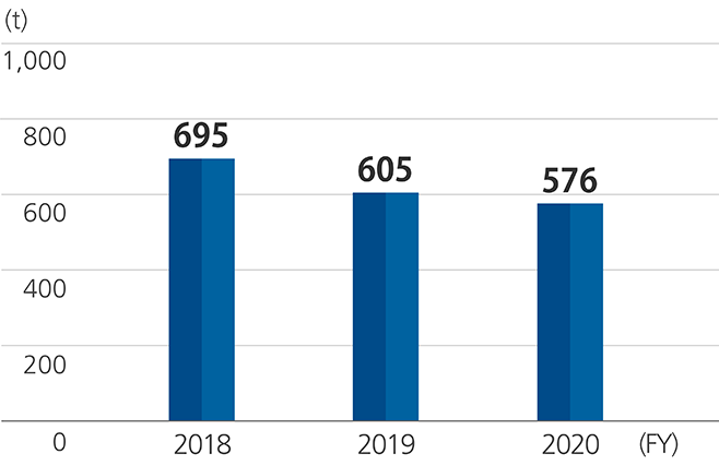 Graph of NOx Emissions