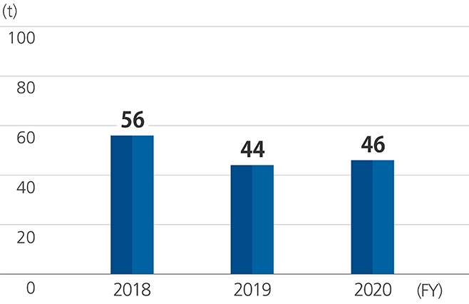 Graph of SOx Emissions