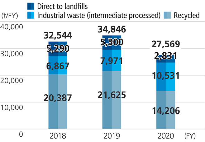 Amounts of Industrial Waste Generated by the UACJ Group (Japan + overseas)