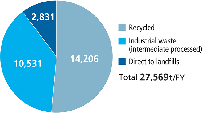 Breakdown of UACJ Group Waste by Handling Approach (FY 2020・Japan + overseas)