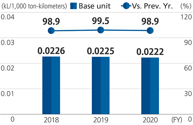 Amount of Energy Used for Shipping, per Unit of Sales