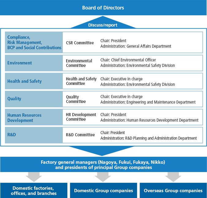 Flg. CSR Promotion Organization Chart