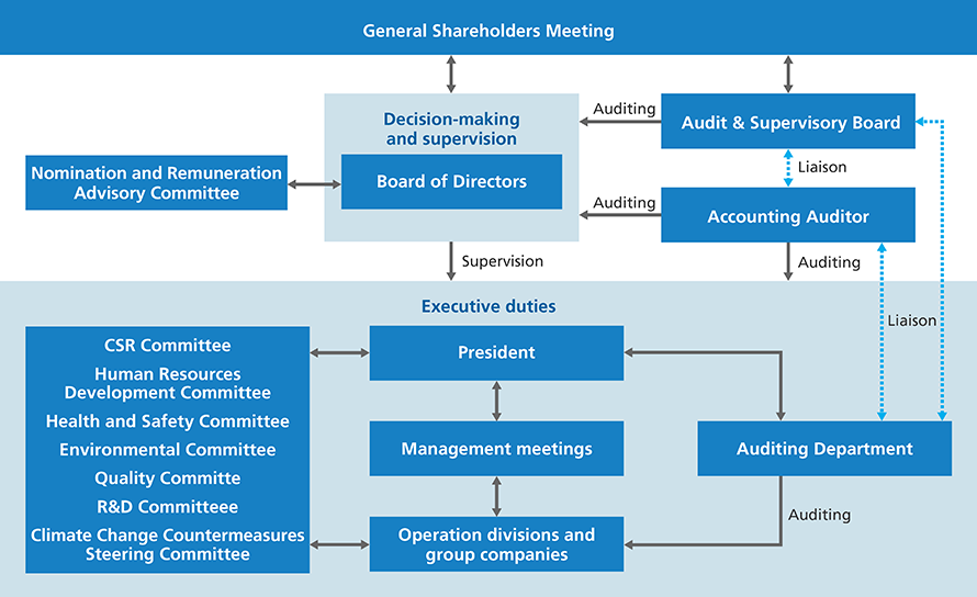 Corporate Governance System