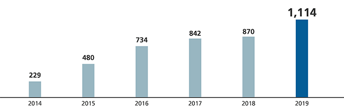 Thai nationals employed by UACJ (Thailand) from 2014 to 2019