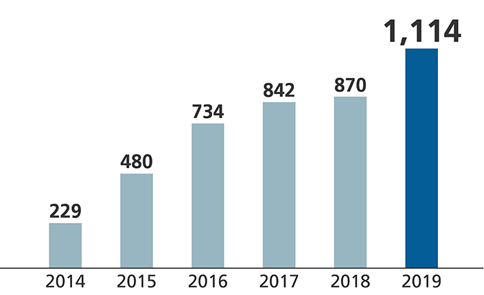 Thai nationals employed by UACJ (Thailand) from 2014 to 2019