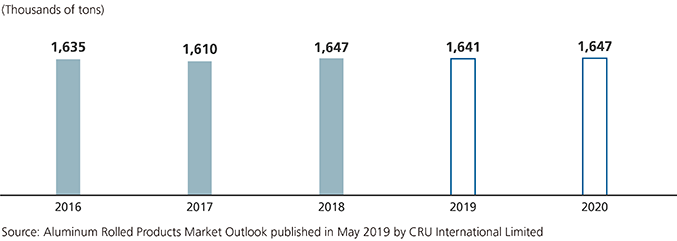 Graph of past and projected demand for aluminum can stock in North America