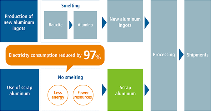 Fig. Comparison of energy and resource usage in aluminum production
