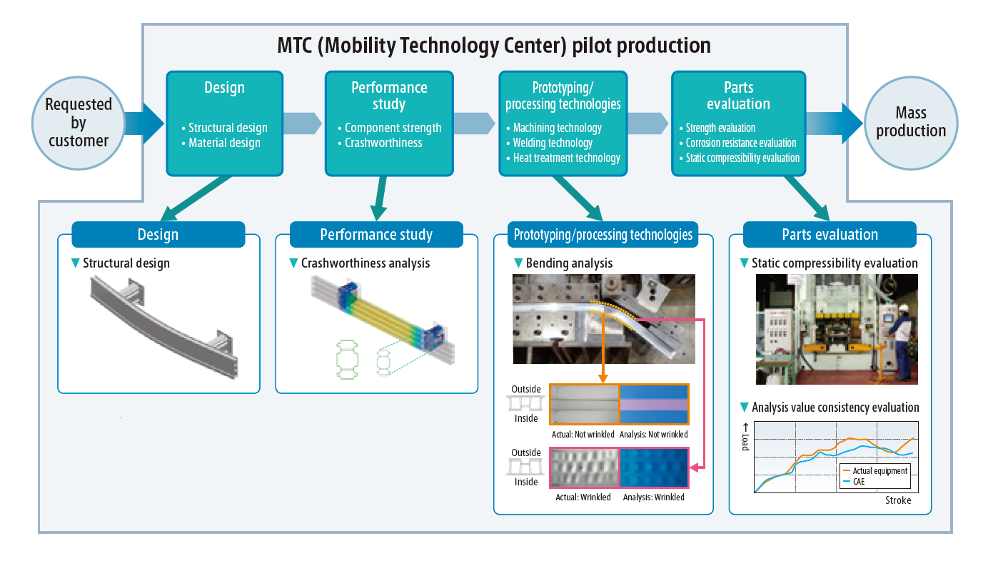MTC(Mobility Technology Center)pilot production