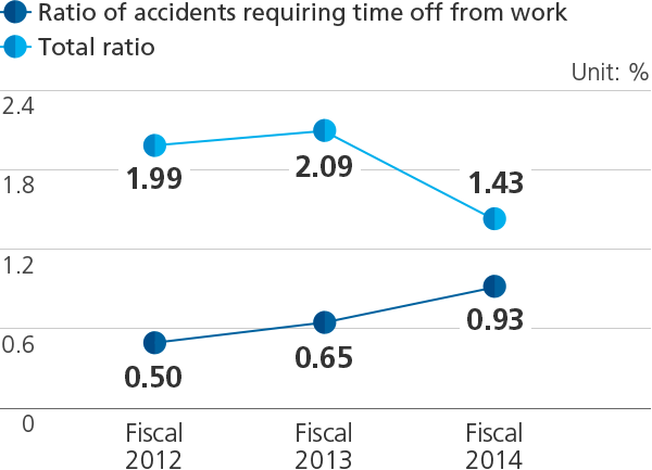 Workplace Accidents Status