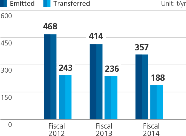 Graph of Trend in PRTR Substance Emissions and Transfer