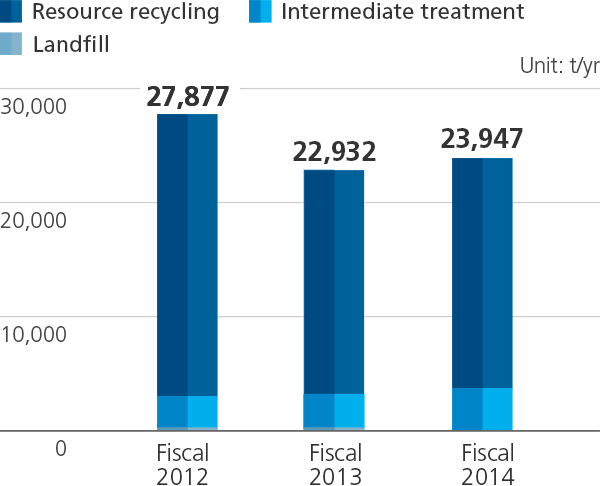 Graph of Trend in Industrial Waste Volume