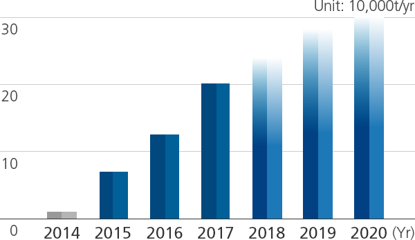 Production Capacity Forecast for UATH Rayong Works