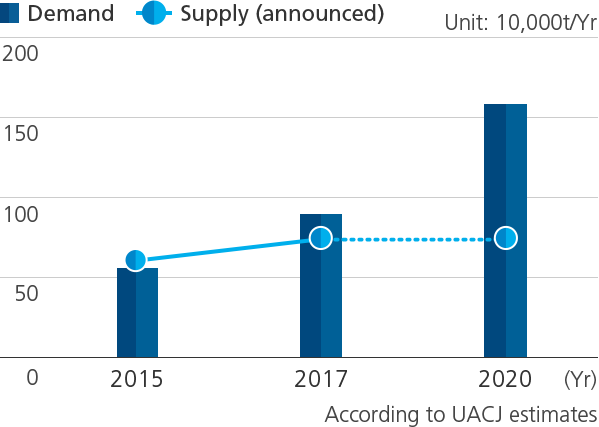 Supply and Demand of BiW Panels in North America