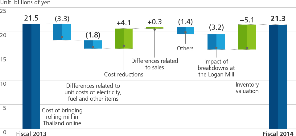 Analysis of Consolidated Ordinary Income