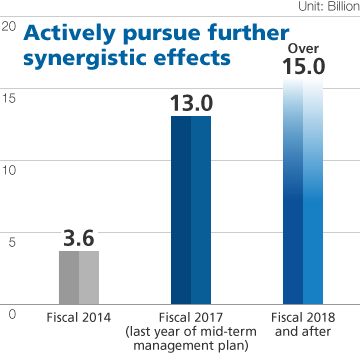 Integration Effect