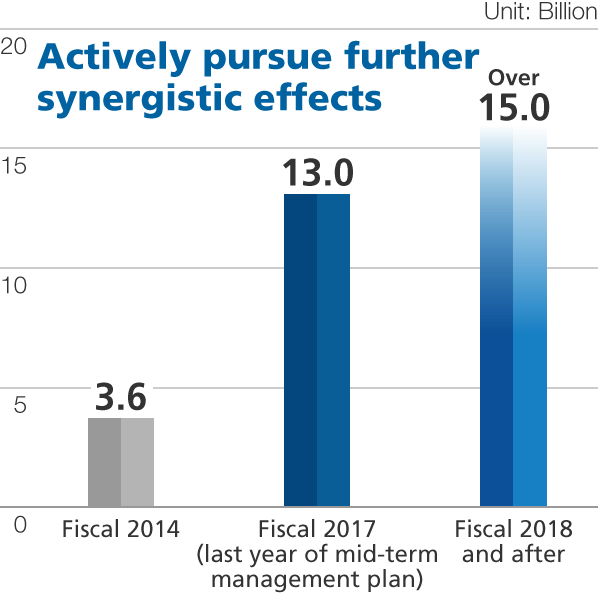 Integration Effect