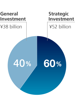 Capital Investment Plan