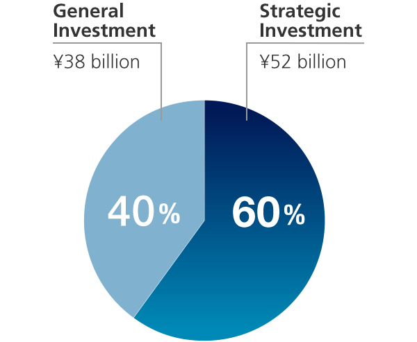 Capital Investment Plan