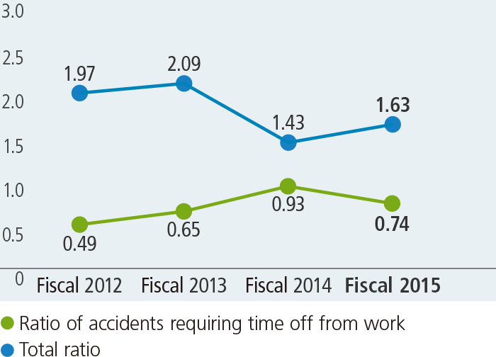 Workplace Accidents Status