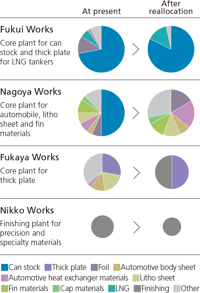 Product mix reallocation at domestic production sites