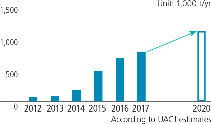 Demand for Automotive Body Sheet