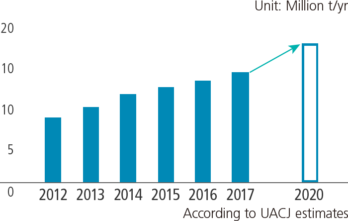 Total demand in Asia and the Middle East