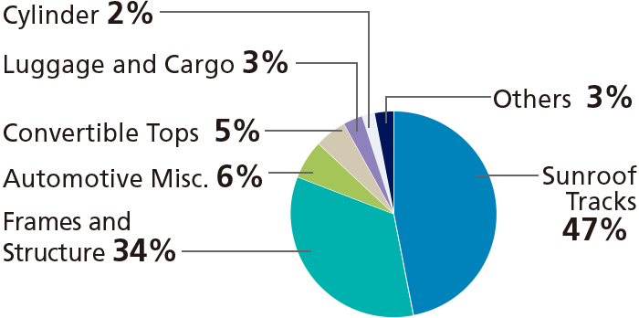 Product Overview