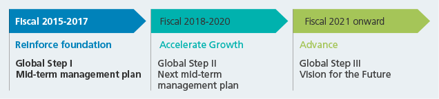 Positioning of Mid-Term Management Plan