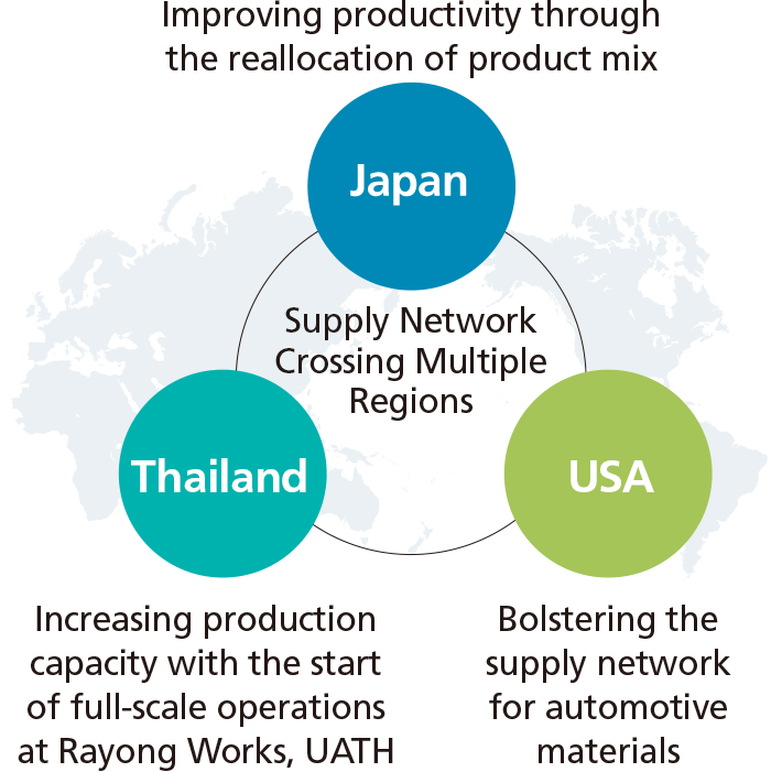 Three-pronged global supply network