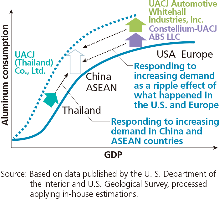 Aluminum consumption in relation to GDP