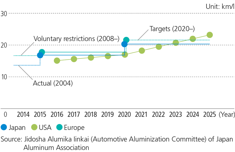 Fuel efficiency standards in Japan, US and Europe
