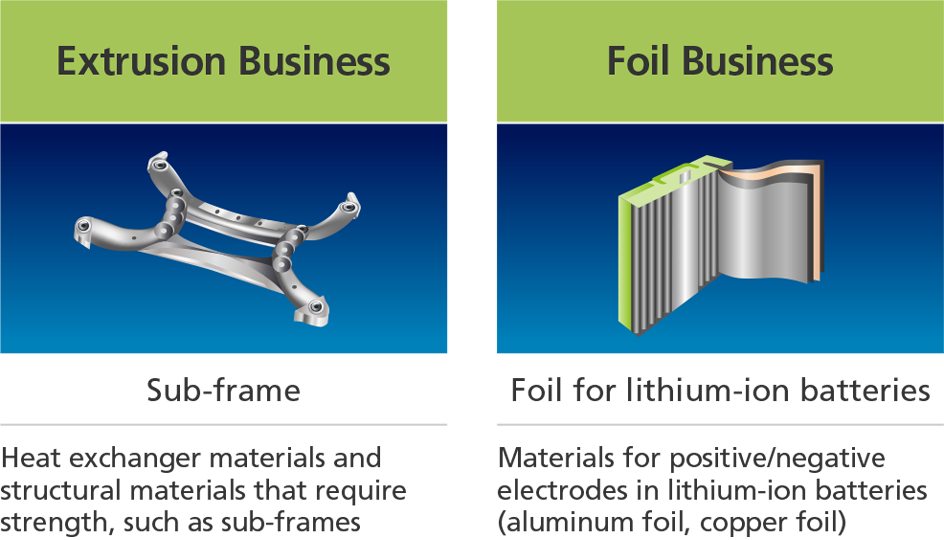 Extrusion Business, Foil Business