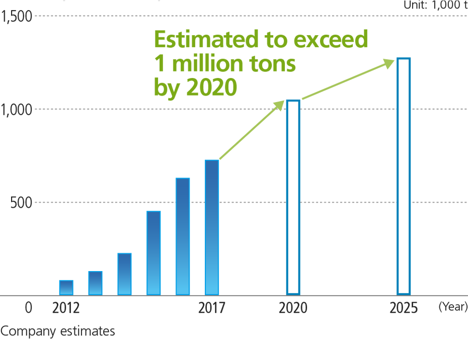 Automotive body sheet demand in North America