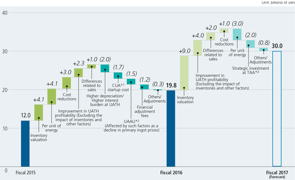 Analysis of consolidated ordinary income