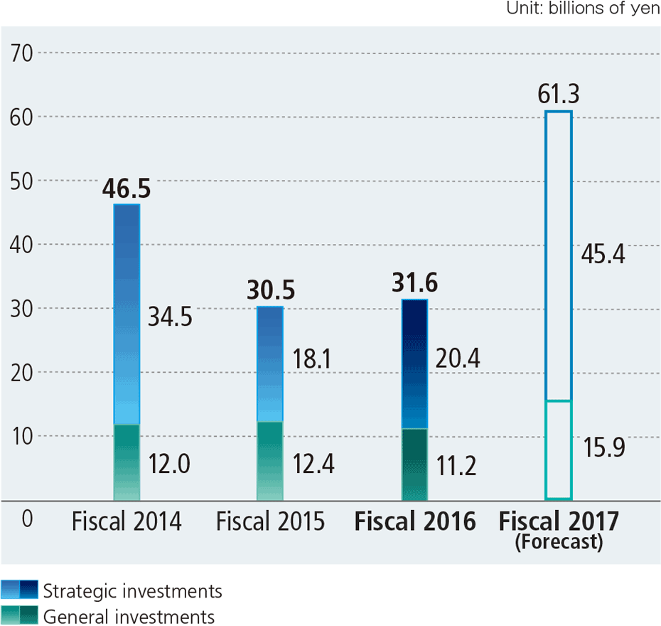 Capital expenditures