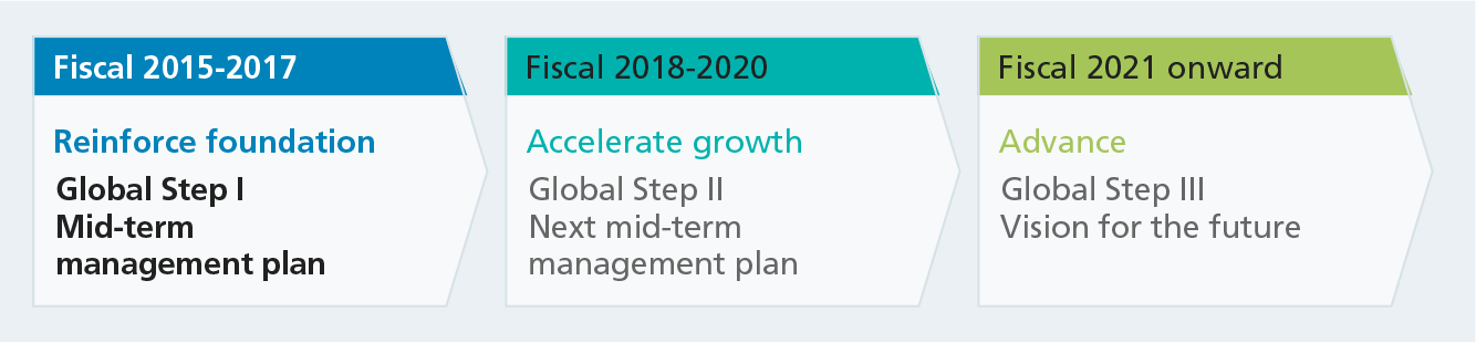 Positioning of mid-term management plan
