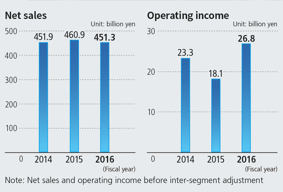 Net sales, Operating income