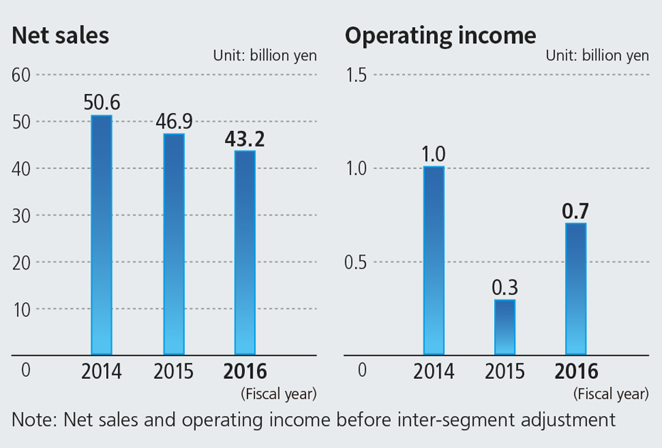 Net sales, Operating income