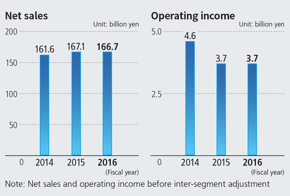 Net sales, Operating income