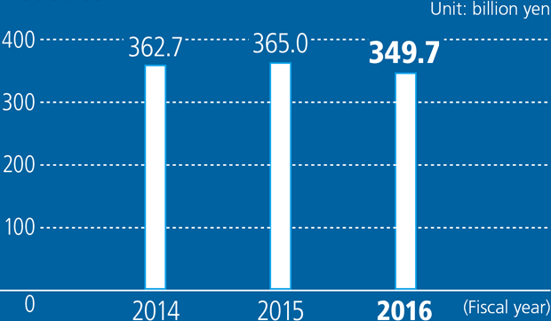 Net sales